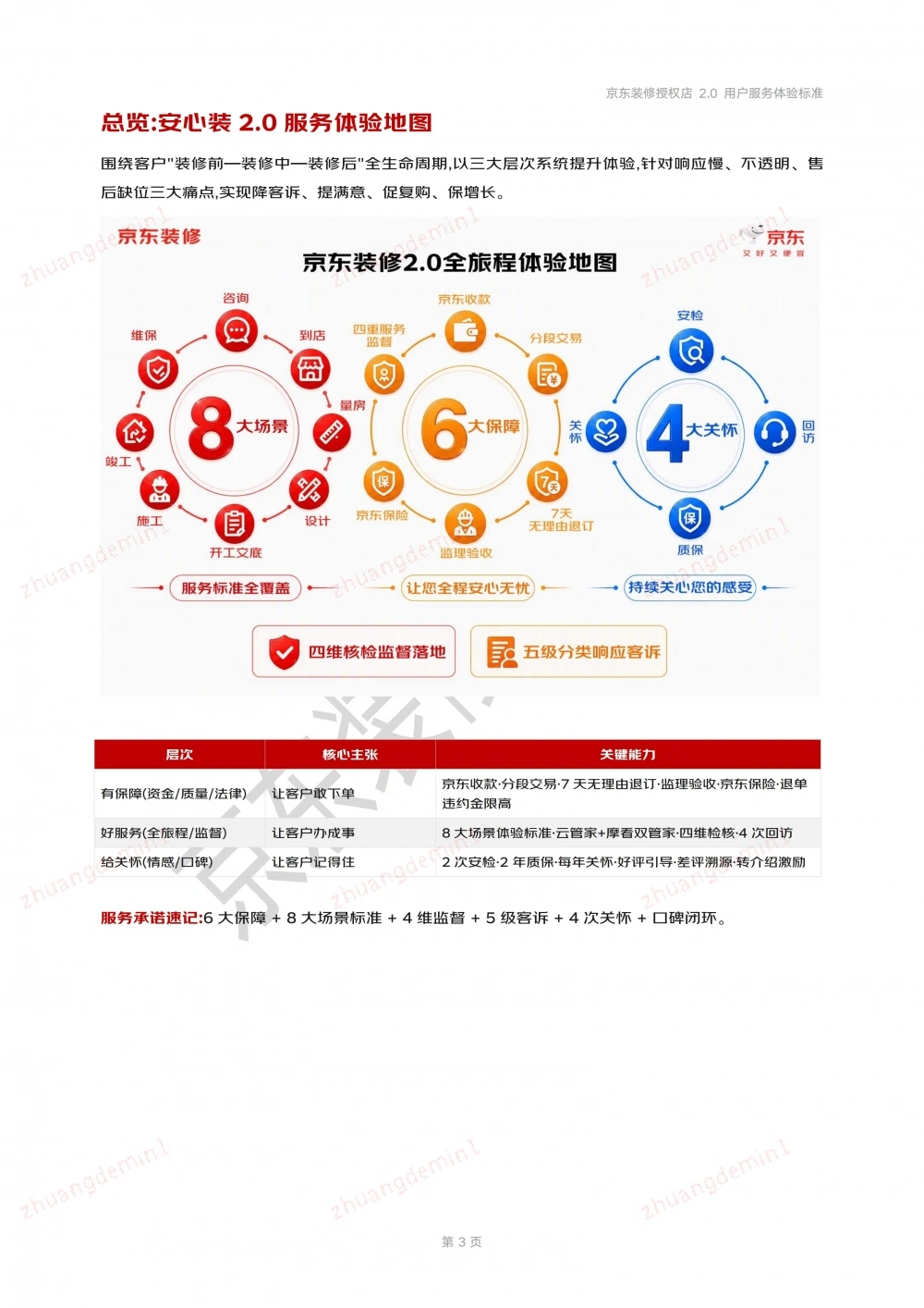 京东装修授权店用户服务体验标准-安心装2.0_03